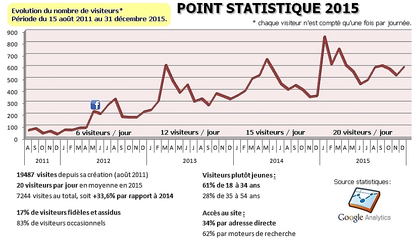 Statistiques 2015